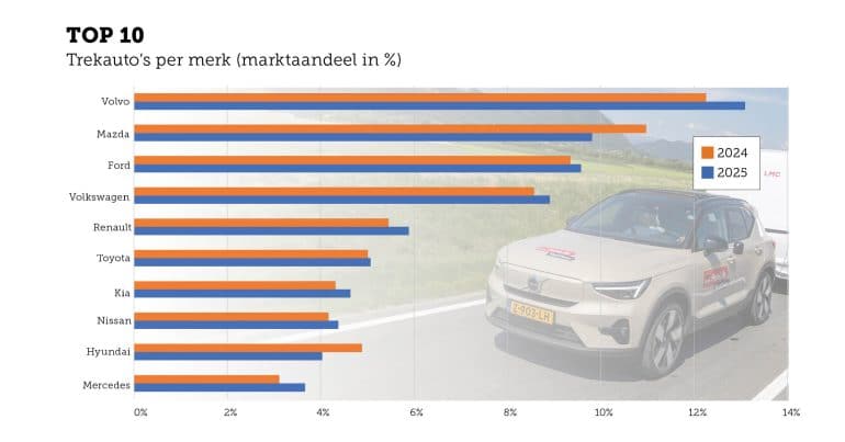 ACSI Trekauto-onderzoek 2025